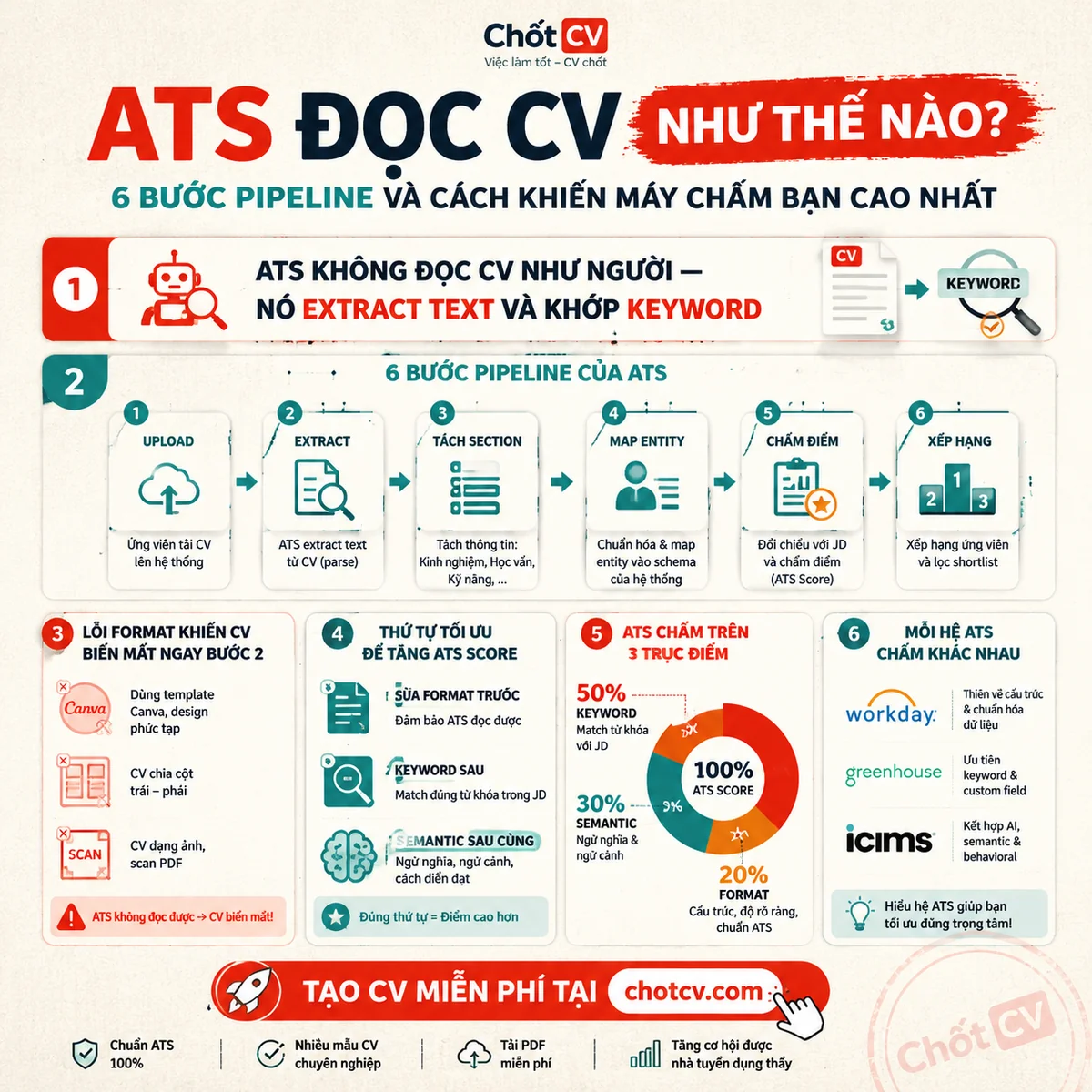 How ATS Reads Your CV: 6-Step Pipeline And How To Get The Highest Score