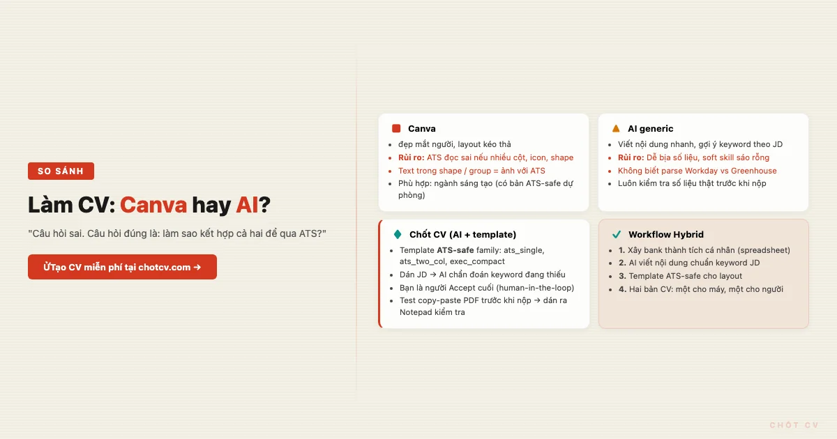 Canva vs AI for Building a CV — Pros and Cons